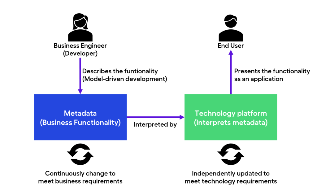Sustainable software platforms make the separation between business functionality (metadata) and technology platform (interpreter). 