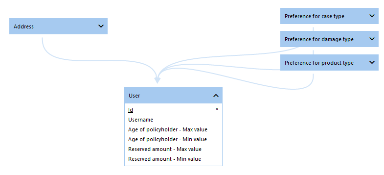 Data model of user preferences used by the automated assignment process.